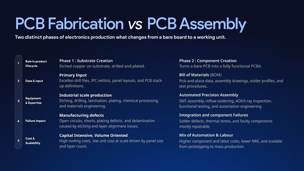 Difference between PCB Fabrication and Assembly